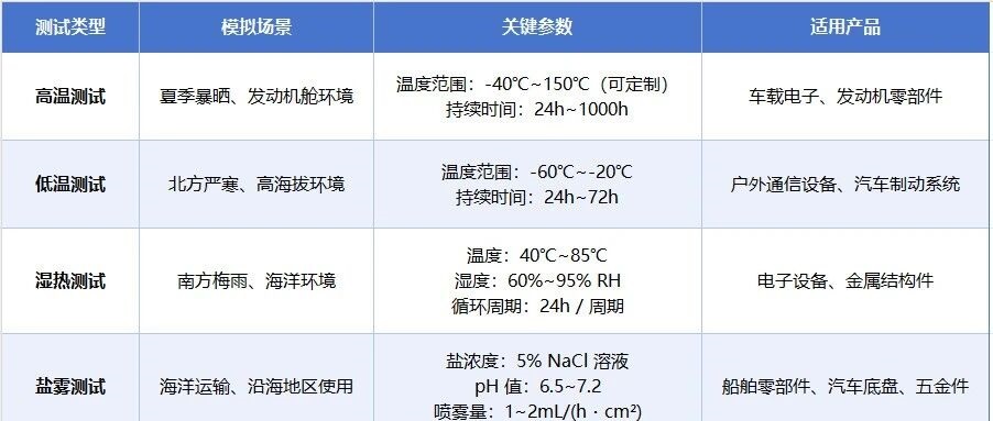 可靠性测试简述